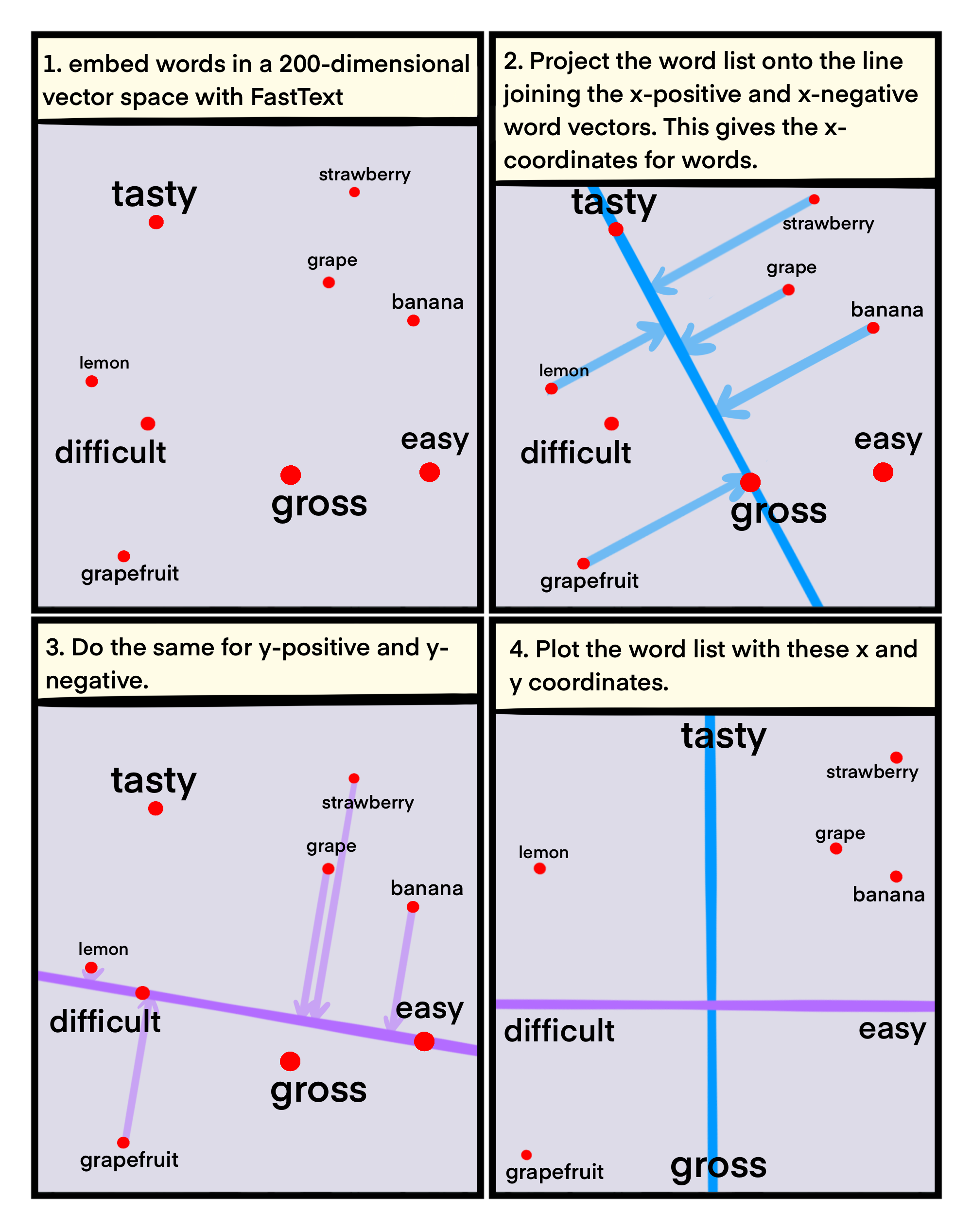 1. Embed words in a 200-dimensional vector space with FastText.
2. Project the word list onto the line connecting the x-positive and x-negative word vectors. This gives the x-coordinates for the word list.
3. Project the word list onto the line connecting the y-positive and y-negative word vectors. This gives the y-coordinates for the word list.
4. Plot the word list with these x and y coorindates.